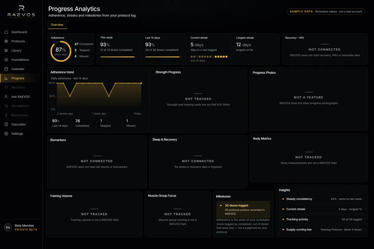 RAEVOS Progress Analytics with a SAMPLE DATA marker: adherence, streak and a 14-day trend; body, lab, sleep and strength panels marked not connected or not tracked.